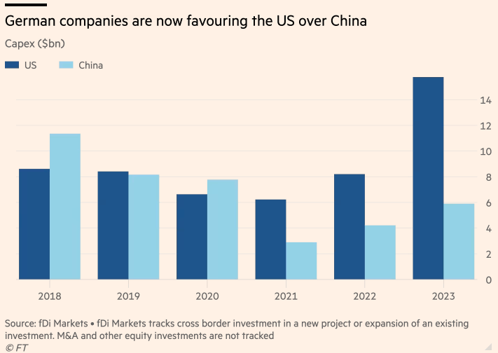 German companies announced a record $15.7B of capital commitments for US projects in 2023, up from $8.2B in 2022, dwarfing...