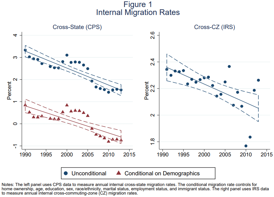The decline in internal migration in the US has been driven by increasing housing prices; potential wage gains from...