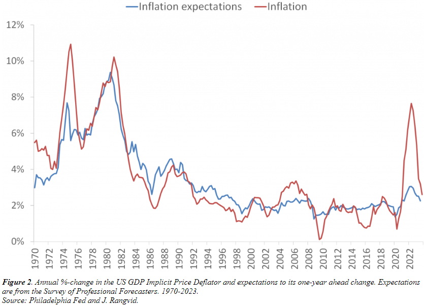 Jesper Rangvid argues that inflation was not transitory, and without tighter monetary conditions stronger economic growth...