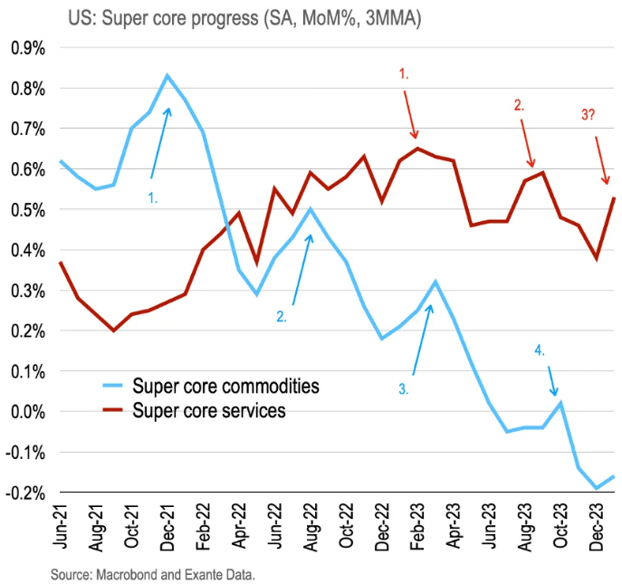 The January rise in super core services inflation could mean the disinflationary process is slowing or has stopped, or it...