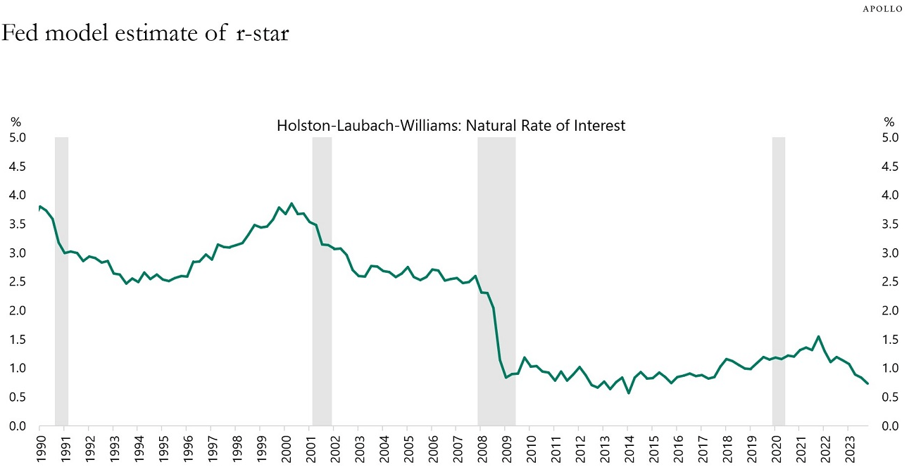 Torsten Sløk @apolloglobal argues that the impact of the tightening cycle on labor markets has been offset by a wealth...