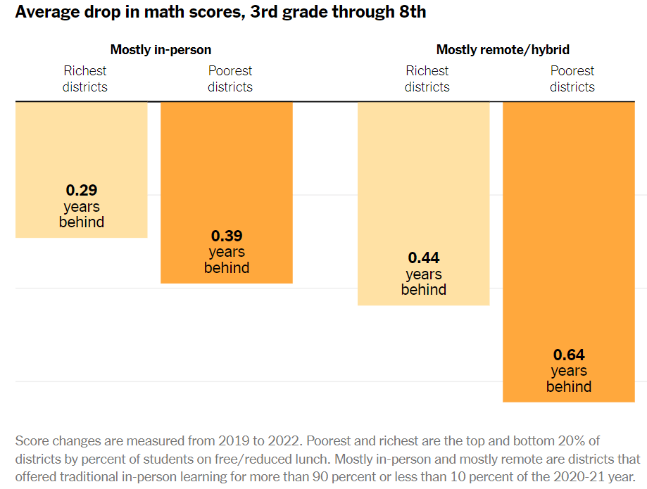 The more time students spent in pandemic-related remote learning, the more they underperformed.  The mean drop in math...