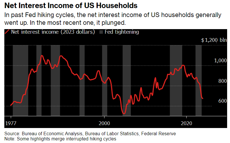 .@markets argues that declining net interest income has become a drag on consumer spending as the interest bill for US...