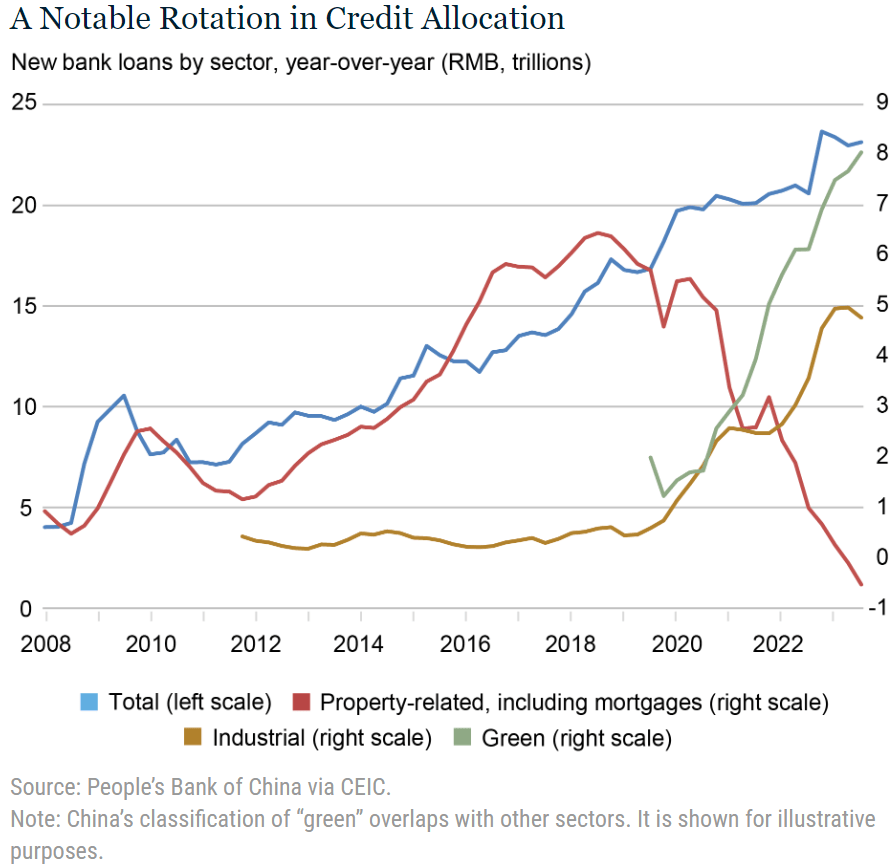 A @NewYorkFed analysis argues that higher-than-expected growth in Chinese manufacturing driven by credit expansion would...