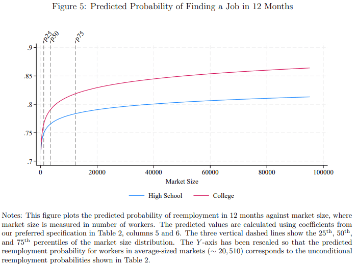 Large labor markets are more liquid and improve matching. A 1% increase in market size results in an increase in the 1-year...