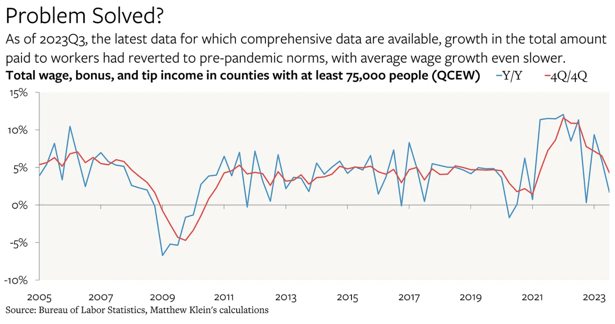 .@_C_Klein notes that as of Q3 2023, growth in the total cash compensation paid to workers had reverted to pre-pandemic...