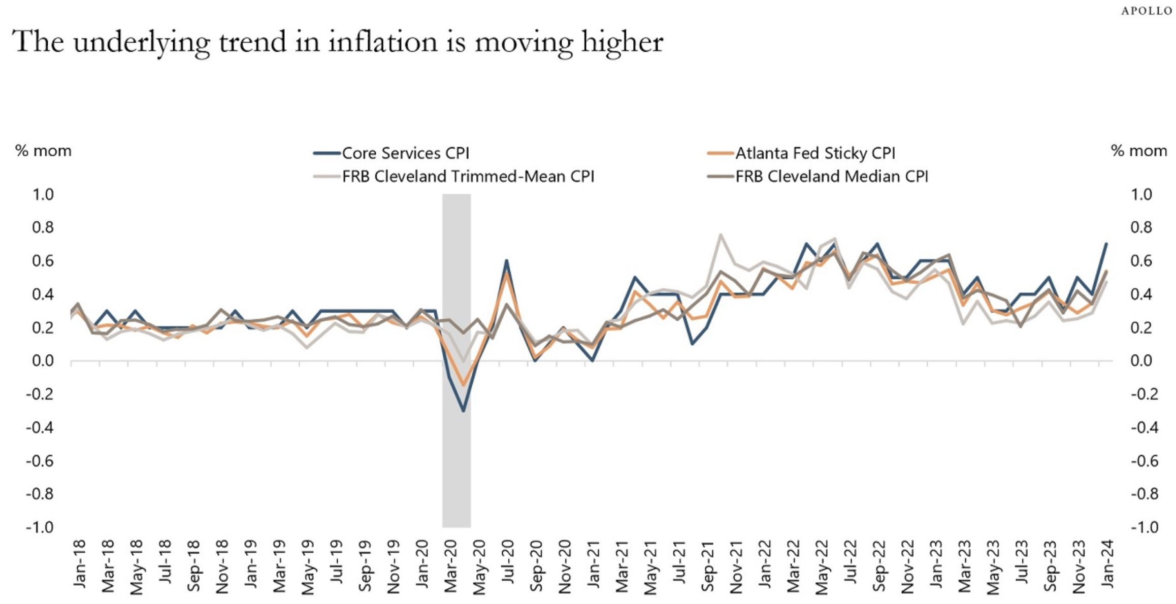 Torsten Sløk argues the Fed will not cut rates in 2024 citing stronger growth expectations and rising measures of trend...