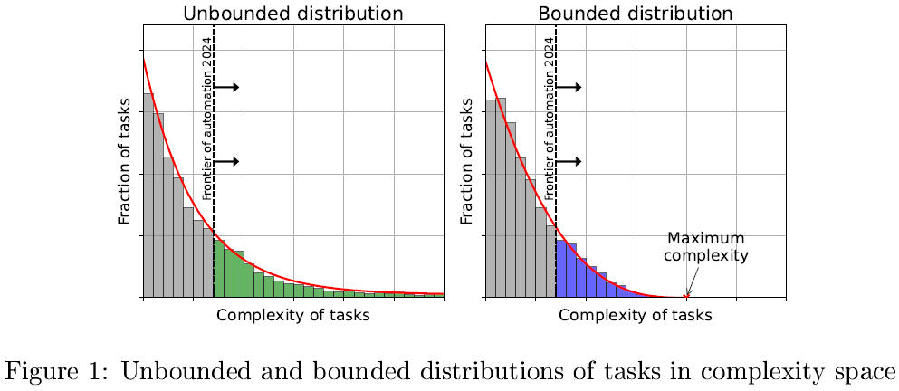 .@akorinek et al discuss two scenarios where AI leads to a wage collapse: if AI eventually automates all human tasks, or if...