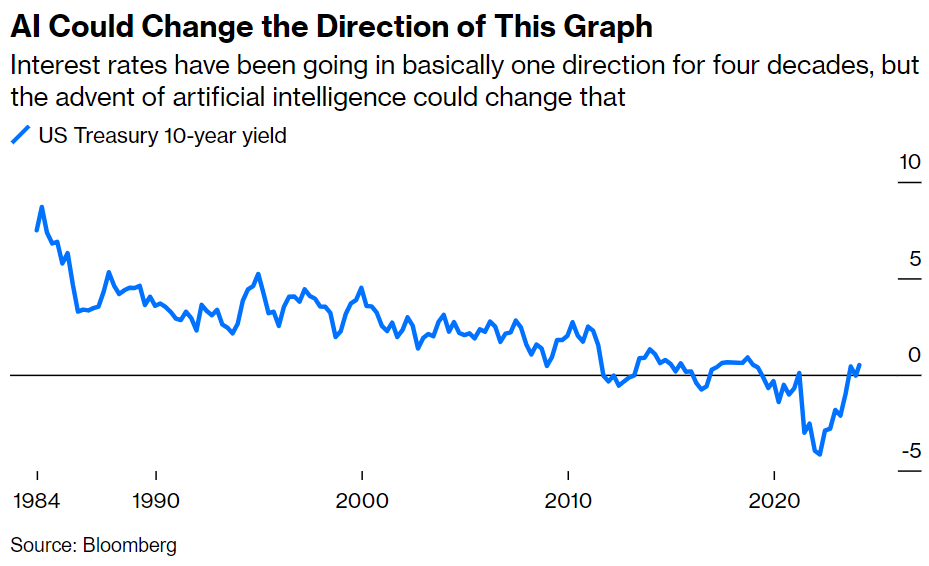 .@tylercowen argues that demand from AI for semiconductors, computation, and energy will require capital investment that...