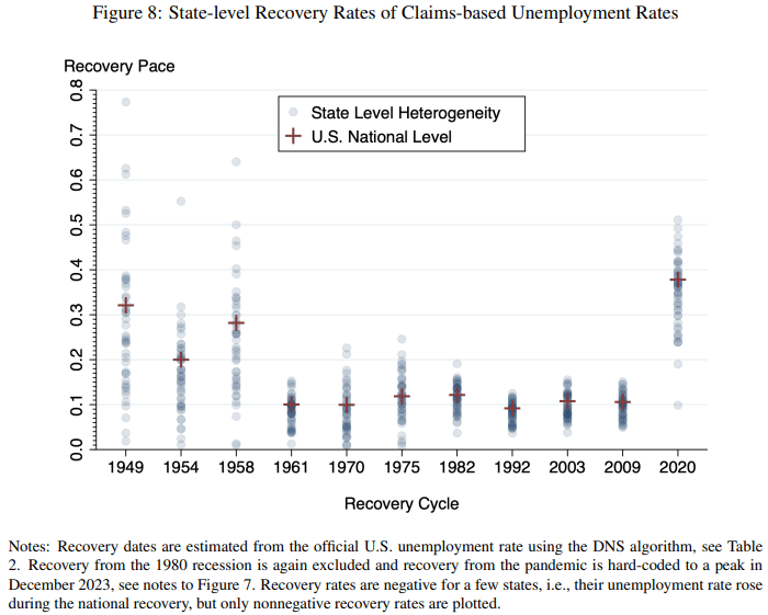 Since the 1960s labor market fluctuations have become more uniform across states, helping to make interstate migration less...