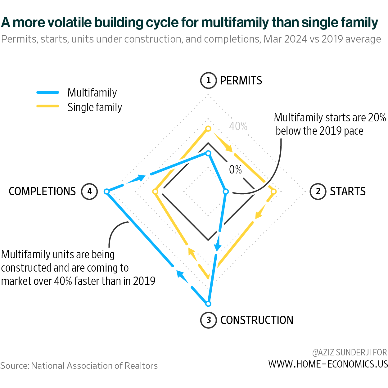 .@AzizSunderji argues that US construction starts in March show “a single-family market that is gently falling back to...