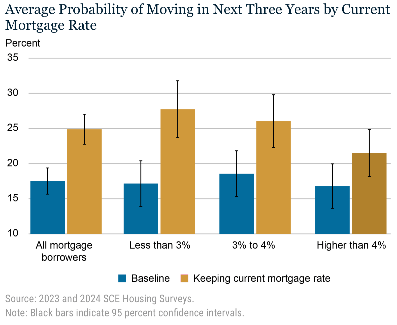 Analysis at @NewYorkFed estimates that 24.9% of homeowners would move in the next three years if their mortgage rate didn’t...