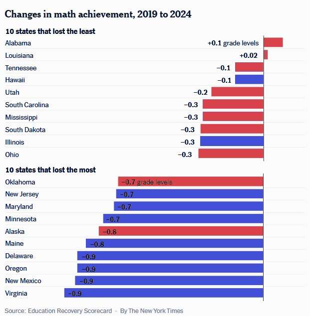 .@DLeonhardt reports a sharp partisan gap in learning loss: 8 of the 10 states with the biggest math declines since 2019...