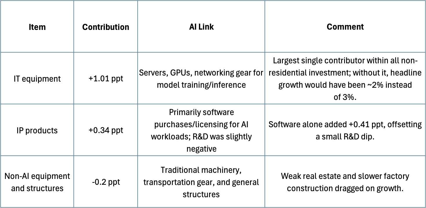 Paul Kedrosky estimates that AI capex drove 20 to 40% of US GDP growth of 3% per annum in Q2, noting “for practical...