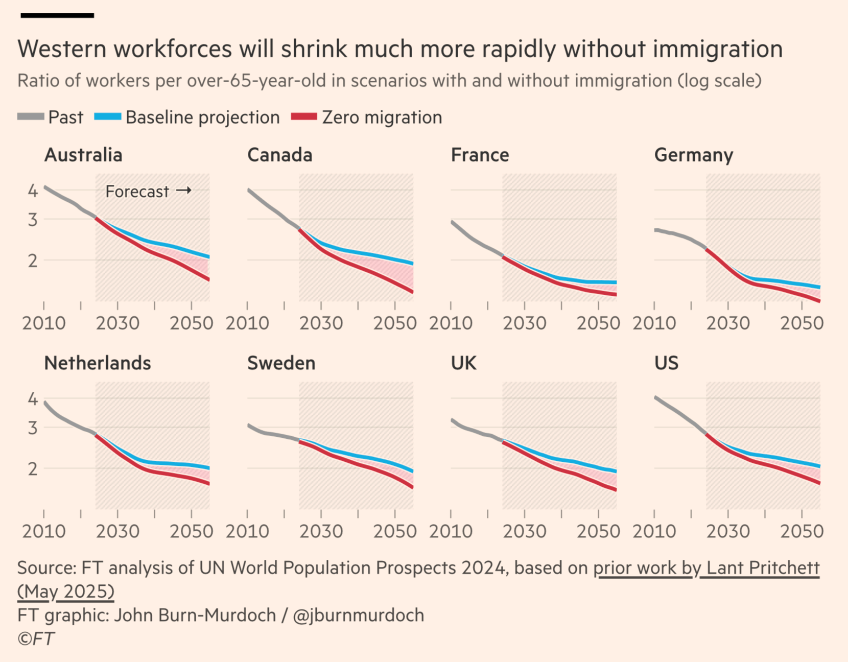 Efforts by advanced economies to offset demographic decline via immigration have been met with widespread public opposition....