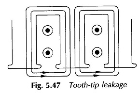 Magnetic Flux Leakage In Rotating Machines Types Of Leakage