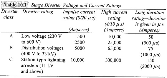 High Voltage Testing Of Surge Arrester High Current High Voltage Testing Of Surge Arrester High Current
