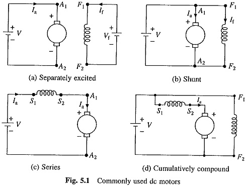 D C Motor Starter If A D C Motor Whose Coil Is Stationary Is Switched On To Its Provide Voltage It S Doubtless That The Fuses Prote Starter Motor Resistor As discussed above the primary purpose of a DC motor starter is to provide resistance proportional to the amount of generated CEMF.