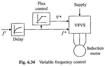 Variable Frequency Control Of Induction Motor Drive Torque