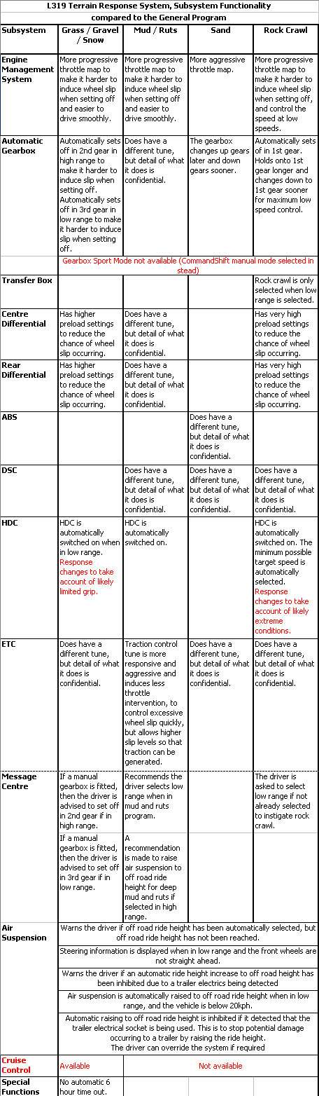 Terrain Response Levels Suv Playing Field Ee Times