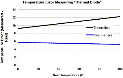 The Thermal Diode A Diode Or A Transistor Ee Times The Thermal Diode A Diode Or A Transistor Ee Times