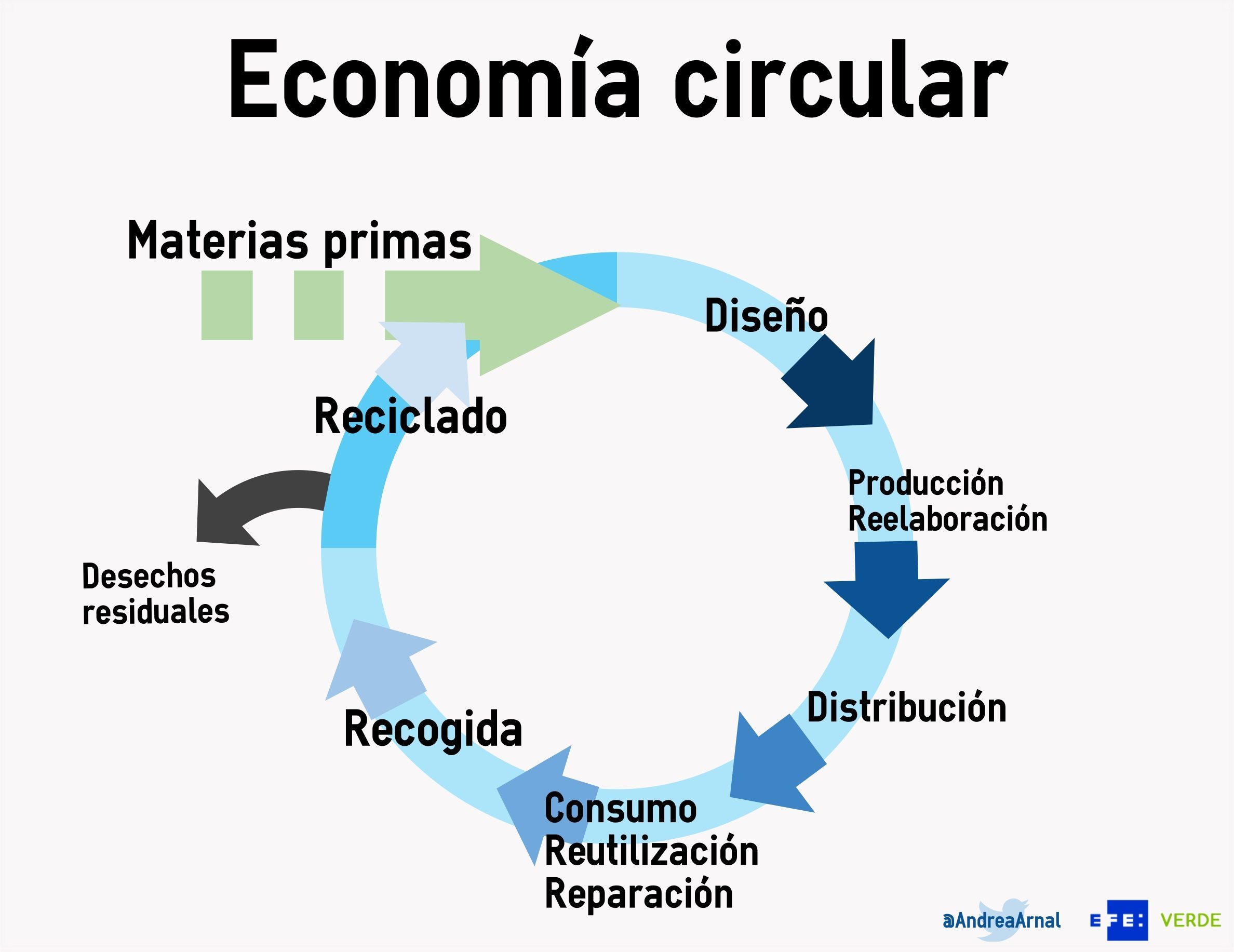 Este gráfico muestra en qué consiste el proceso de producción de la economía circular. Andrea Arnal/EFE
