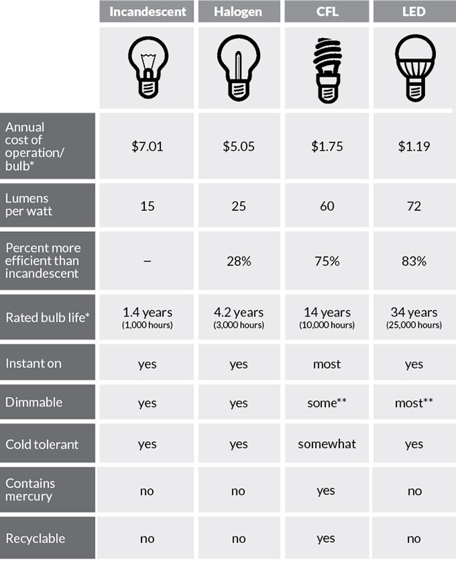 Choosing A Light Bulb Efficiency Maine