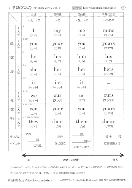 Pronoun 代名詞表 潔西家 Nhksod