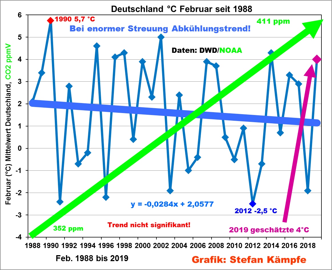 Monat Februar 2019 Eike Europaisches Institut Fur Klima Monat Februar 2019 Eike Europaisches Institut Fur Klima