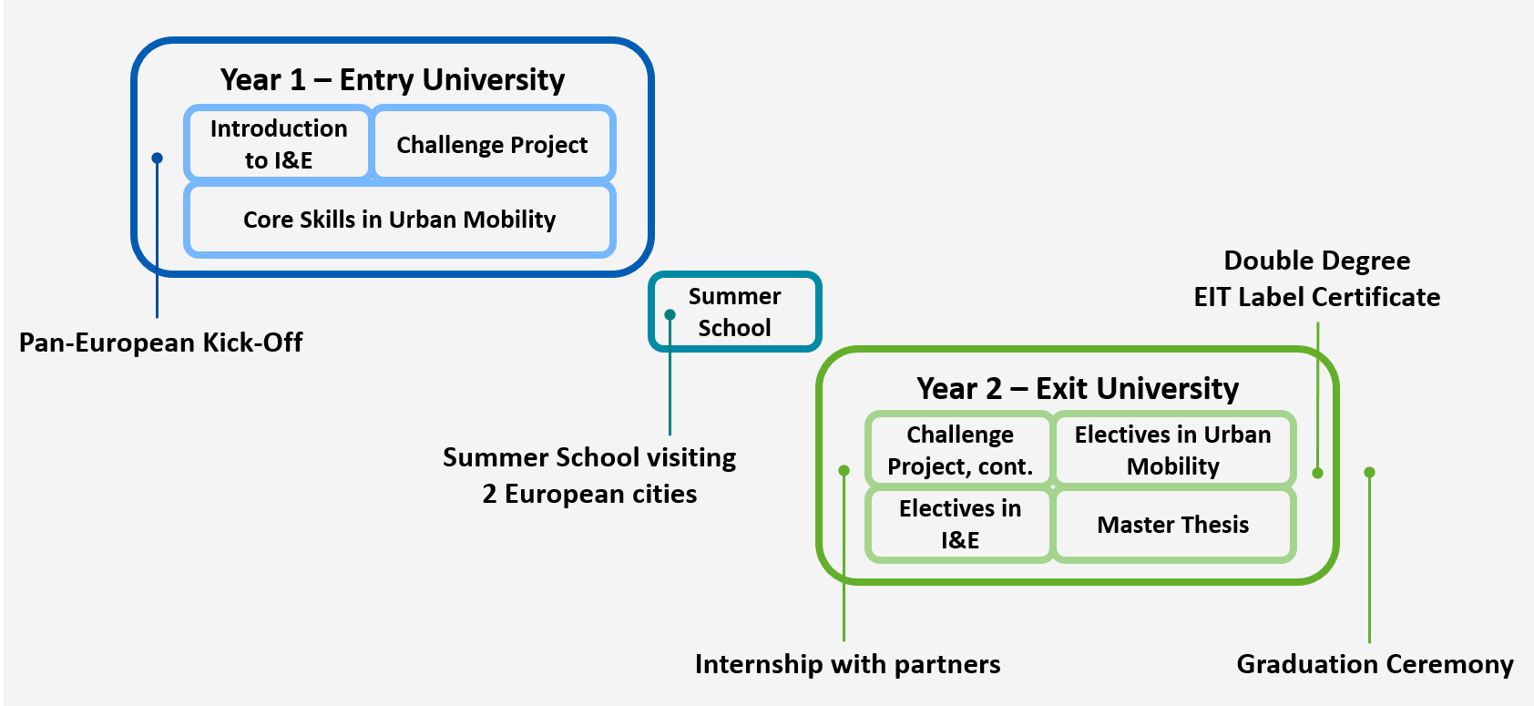 Sustainable Urban Mobility Transitions Eit Urban Mobility