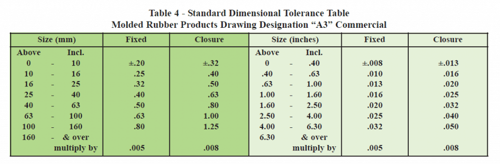 Rubber Part Tolerances Dimensional Tolerances
