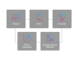 Device Provisioning And Procurement Electric