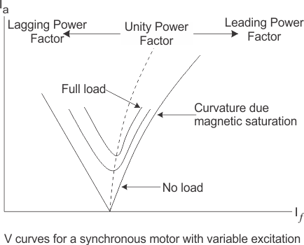 Synchronous Condenser Electrical4u