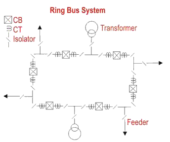 ring bus system