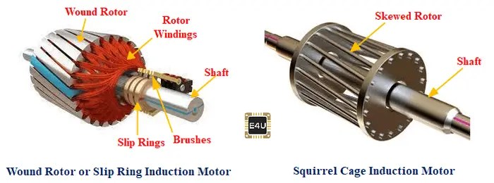 The Wound Rotor Induction Motor Ills 1 2 3 and 4 show the basic parts of a three-phase wound-rotor induction motor.