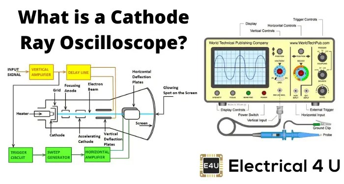Cathode Ray Oscilloscope Cro Electrical4u CRO stands for __________ a Cathode Ray Oscilloscope b Current Resistance Oscillator c Central Resistance Oscillator d Capacitance Resistance Oscilloscope 2.