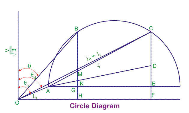 Circle Diagram Of Induction Motor Electrical4u 8Circle Diagram for Three Phase Induction Motors Tests Required No-load Test Run the induction motor on no-load at rated supply voltage.