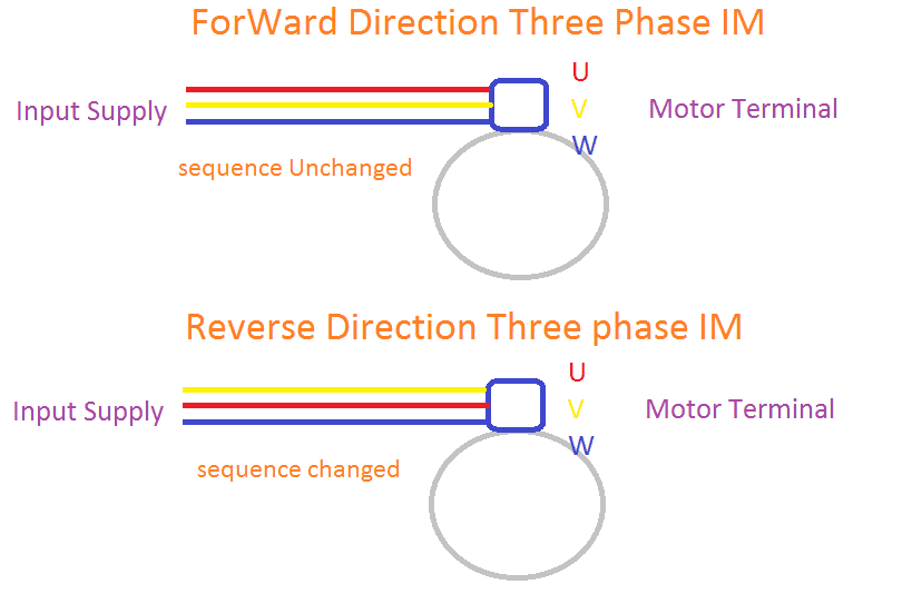 Forward Reverse Direction Of Induction Motor And Dc Motor