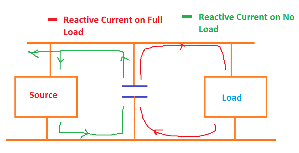 What Happen Capacitor Bank Connected In No Load Electrical4u