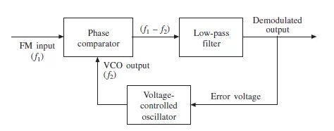 The Phase-locked loop demodulator The Phase-locked loop demodulator