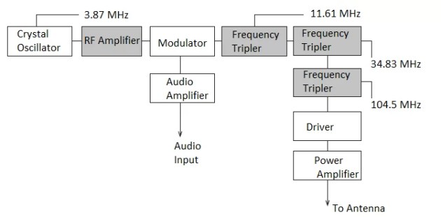 Frequency modulated transmitter