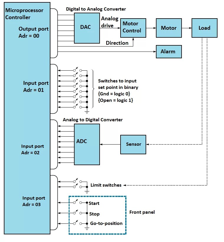 Position Control System Using a Microprocessor-Based Controller