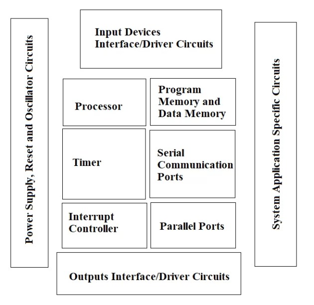 Components of an Embedded System Hardware Components of an Embedded System Hardware