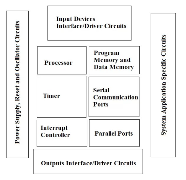 Components of an Embedded System Hardware