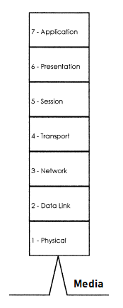 ISO-OSI seven-layer model that provides a method for segmenting communication functions.