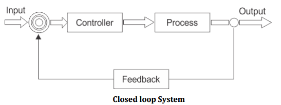 Introduction of Control Engineering | Closed Loop Open Loop Control ...