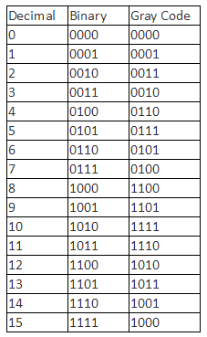 gray-code-to-binary-conversion-table - Electrical Engineering 123