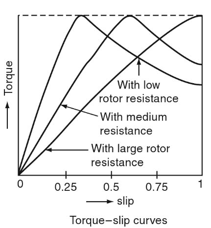 100 Most Important 3 Phase Induction Motor Mcq With