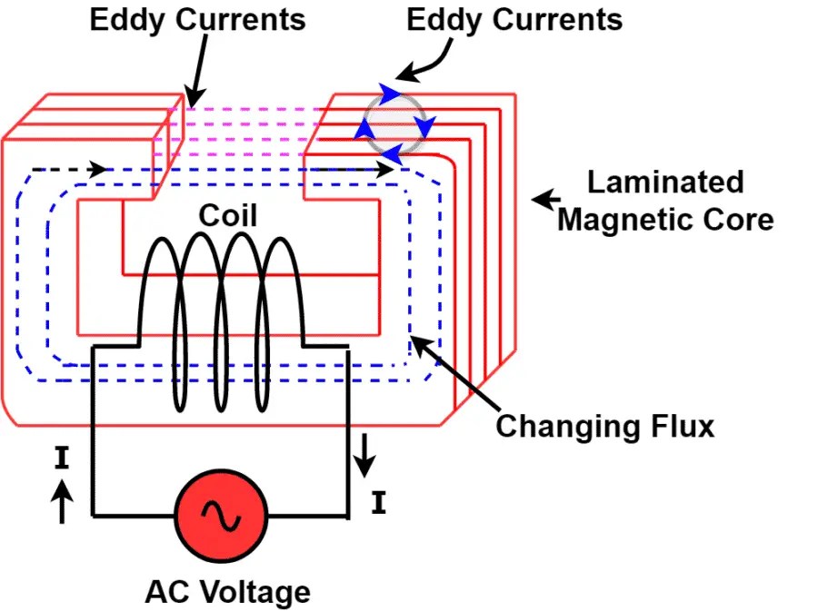 what-is-eddy-current-loss-definition-and-expression