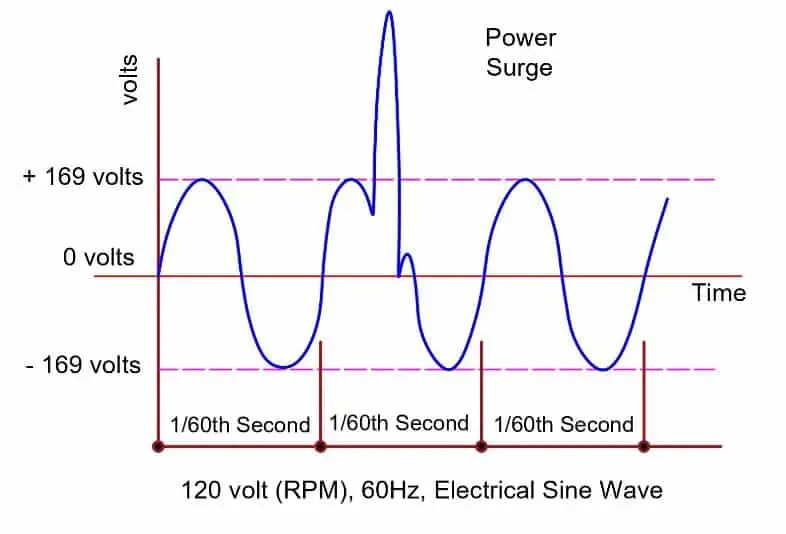 Types of Voltage Surge Electrical Volt